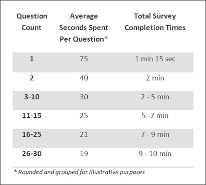 how many responses do i need for a dissertation survey